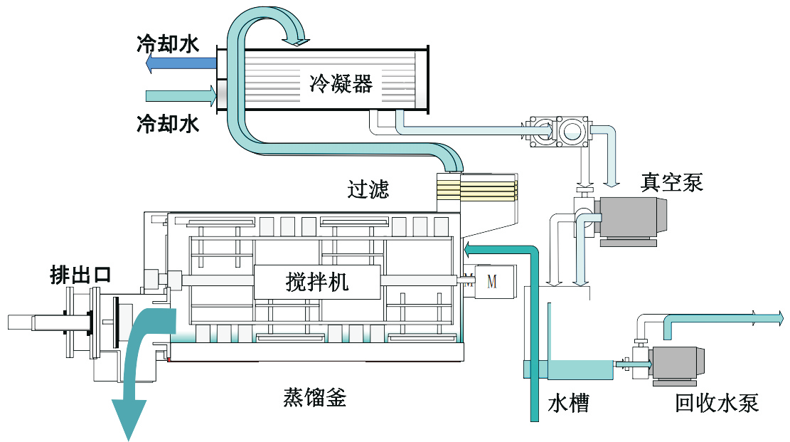 裕佳環(huán)保低溫蒸汽結晶圖片